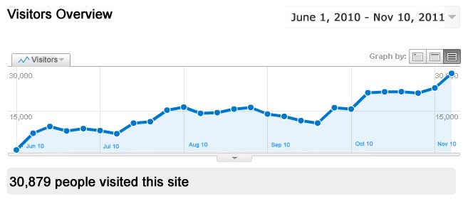 Traffic đều hoặc ngày càng tăng khiến website của bạn được đánh giá rất cao