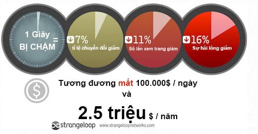 Các mẹo giúp tăng tốc độ website WordPress hiệu quả nhất