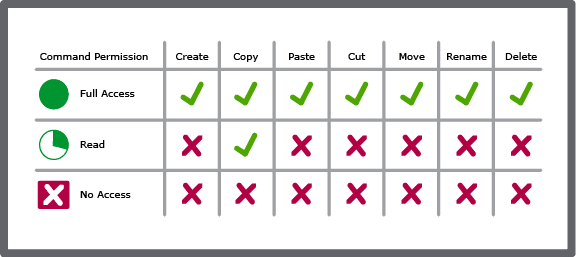 Đăng nhập và phân quyền cơ bản trong C# với CSDL SQL Server