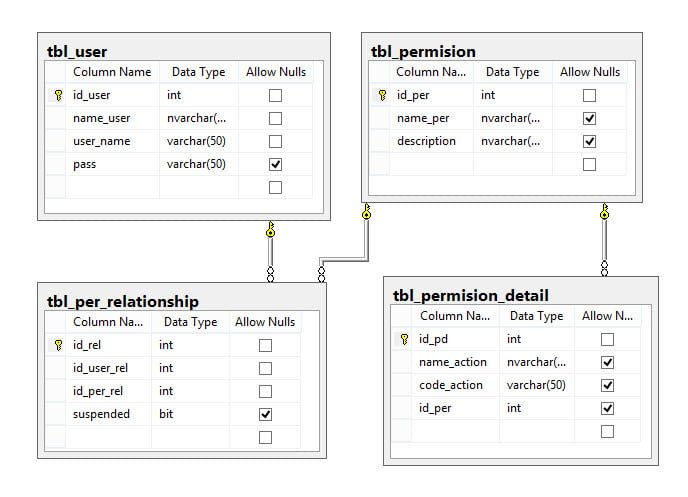 Cơ sở dữ liệu phân quyền đơn giản