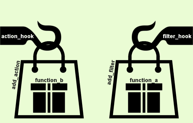 Action Hook, Filter Hook và cách sử dụng