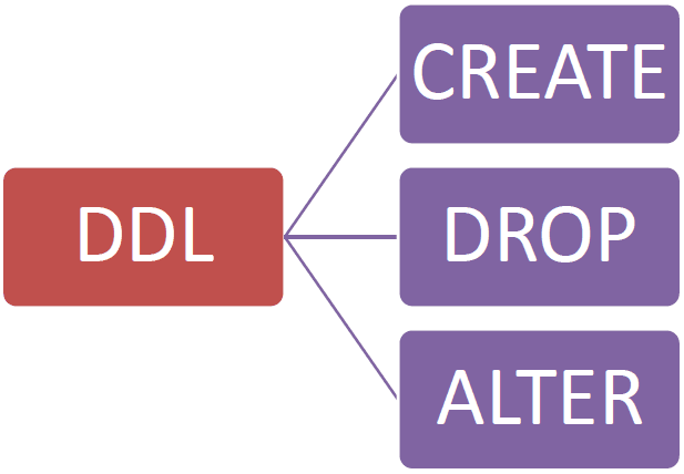 Nhóm lệnh DDL trong SQL