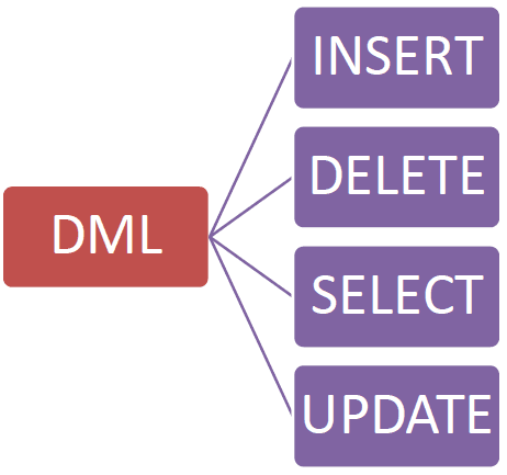 Nhóm lệnh DML trong SQL