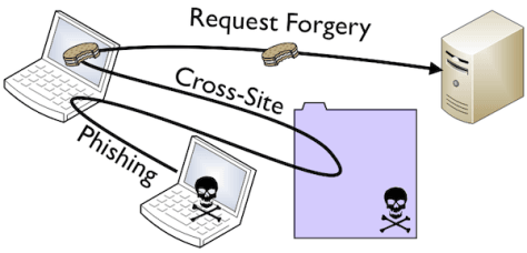 Tấn công website bằng kỹ thuật CSRF và cách phòng chống