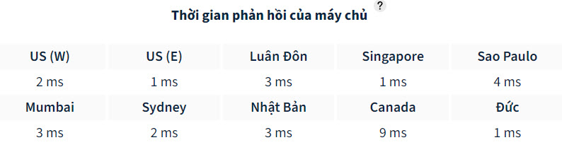Thời gian phản hồi của server khi test ở nhiều vị trí