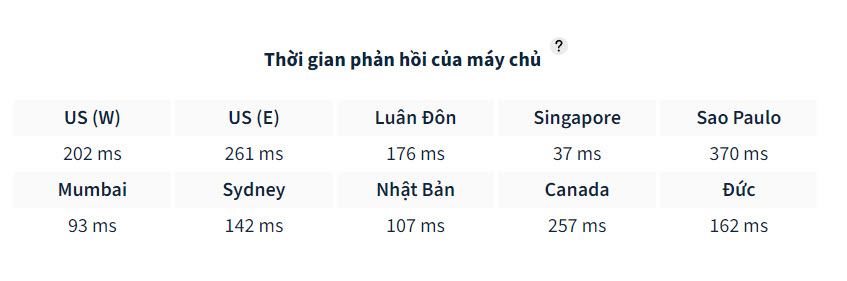 Tốc độ phản hồi của máy chủ PA tại các quốc gia trên thể giới