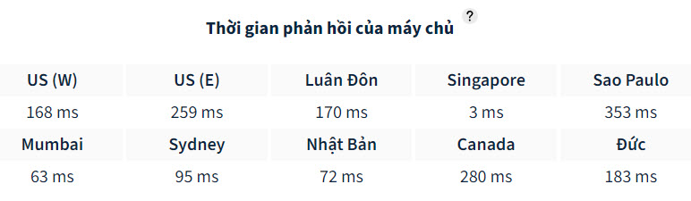 Tốc độ của một website đặt trên Z.com khi truy cập từ các quốc gia khác nhau ở châu á