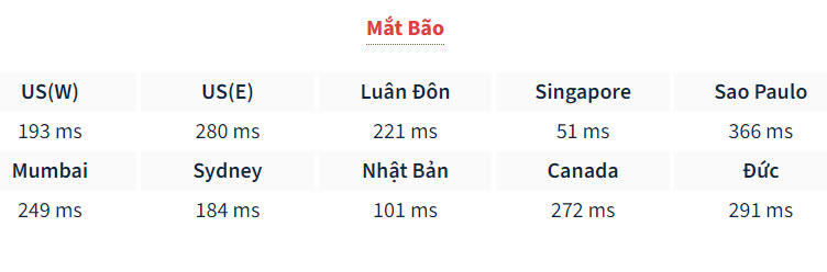 Bảng phản hồi máy chủ ở một số quốc gia trên thế giới về Mắt Bão