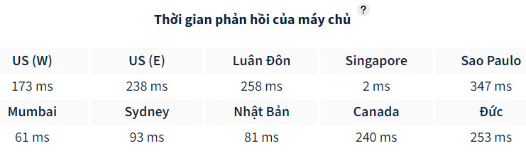 Thời gian phản hồi của máy chủ Digistar