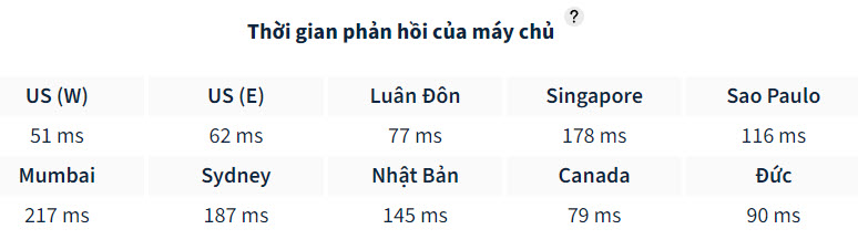 Thời gian phản hồi máy chủ của BlueHost rất ấn tượng