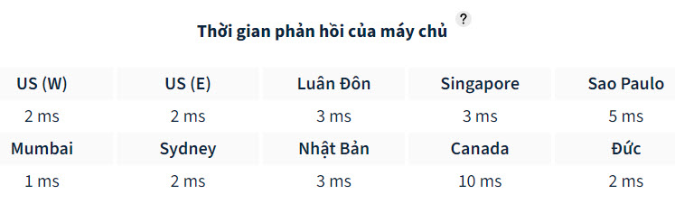 Tốc độ phản hồi máy chủ của hosting iNet