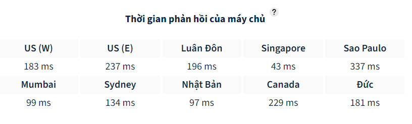 Tốc độ phản hồi của máy chủ rất tốt