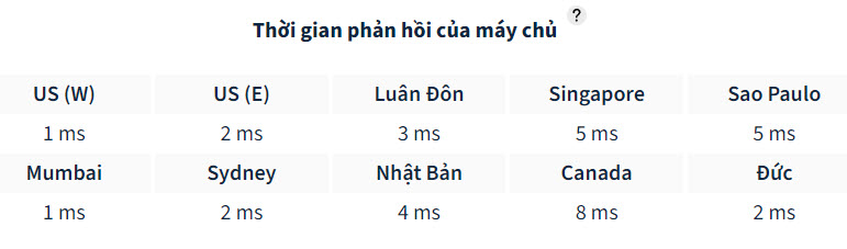 Tốc độ đo tại các quốc gia khác nhau trên thế giới